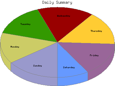 Daily Summary: Percentage of the requests by Day of the week.
