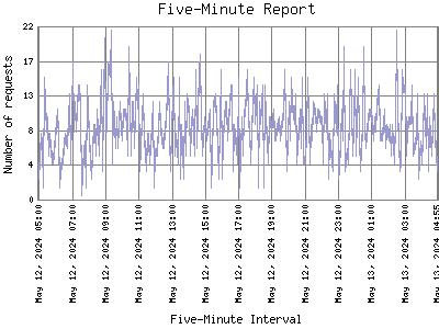Five-Minute Report: Number of requests by Five-Minute Interval.