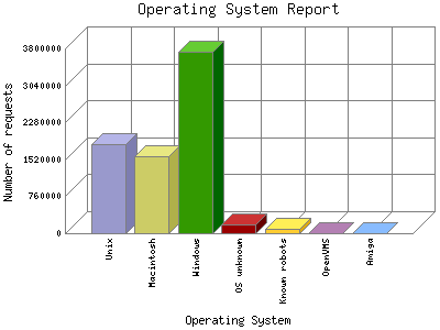 Operating System Report: Number of requests by Operating System.