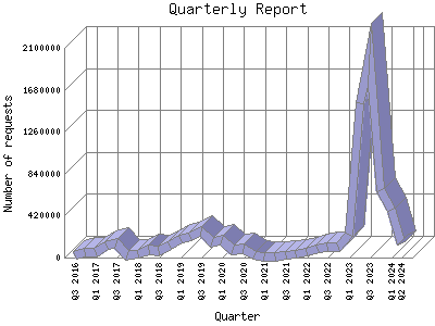 Quarterly Report: Number of requests by Quarter.